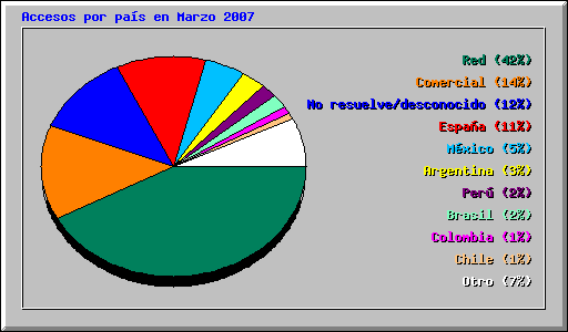Accesos por país en Marzo 2007