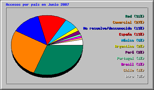 Accesos por pas en Junio 2007