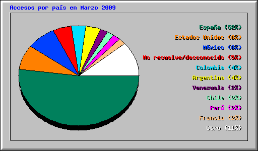 Accesos por pas en Marzo 2009