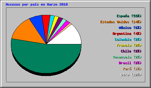 Accesos por pas en Marzo 2010