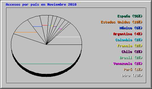 Accesos por pas en Noviembre 2010