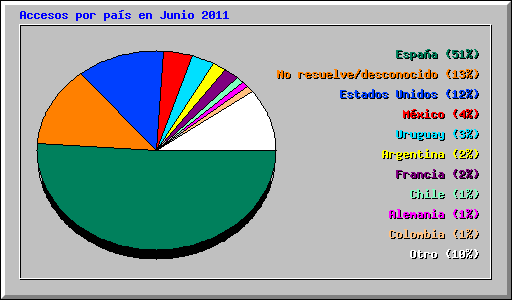 Accesos por pas en Junio 2011