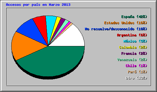 Accesos por pas en Marzo 2013