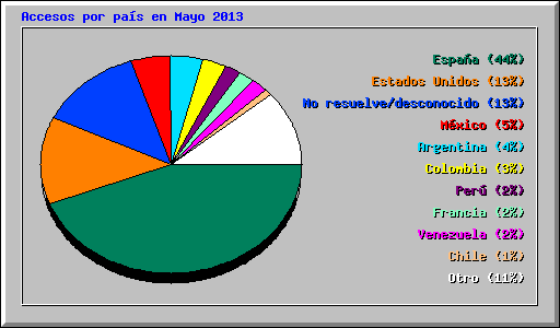 Accesos por pas en Mayo 2013