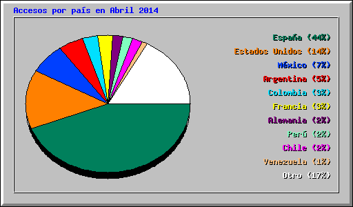 Accesos por pas en Abril 2014