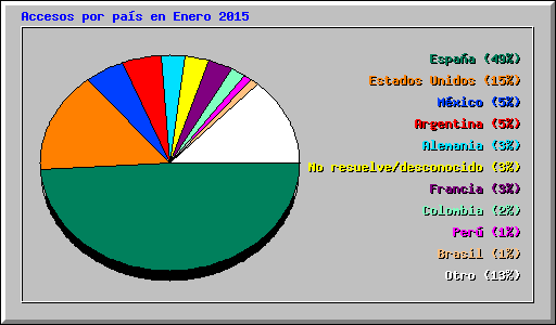Accesos por pas en Enero 2015