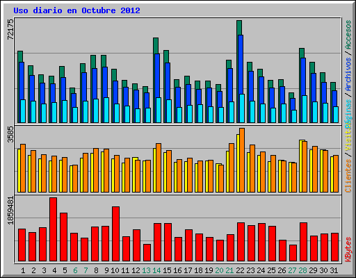 Uso diario en Octubre 2012