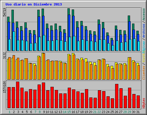 Uso diario en Diciembre 2013
