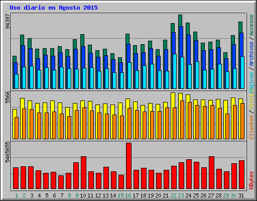 Uso diario en Agosto 2015