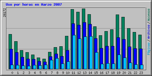 Uso por horas en Marzo 2007