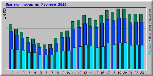 Uso por horas en Febrero 2016